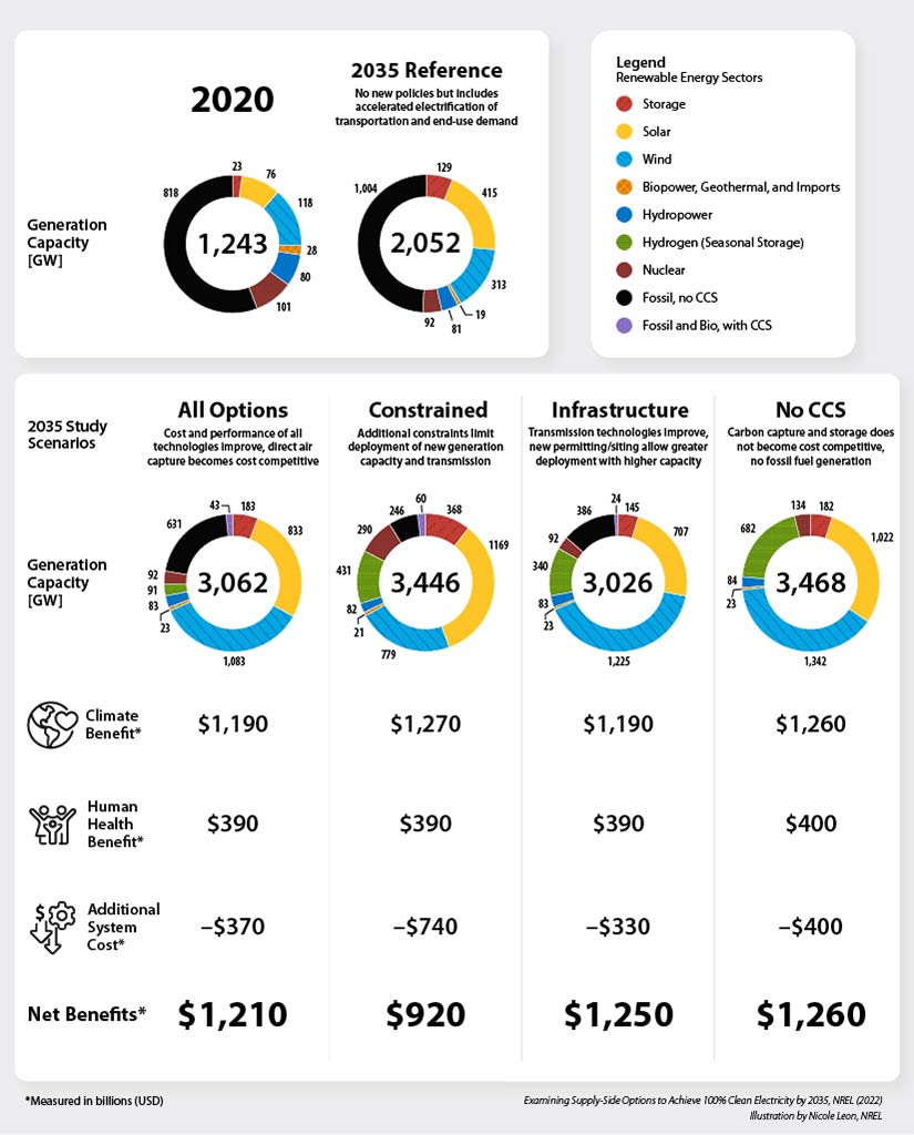Graphic of the generation capacity it will take to achieve 100% clean electricity by 2035 across four main scenarios and the associated benefits when 100% is achieved. Four pie charts show the generation capacity in gigawatts for each scenario: all options (cost and performance of all technologies improve, direct air capture becomes competitive), constrained (additional constraints limit deployment of new generation capacity and transmission), infrastructure (transmission technologies improve, new permitting/siting allow greater deployment with higher capacity), and no CCS (carbon capture and storage does not become cost competitive, no fossil fuel generation). Each pie chart shows a significant increase in wind, solar, and storage deployment by 2035. Other resources like nuclear, hydrogen, and biomass also increase based on specific factors, like if it’s not possible to deploy more wind or transmission. The four pie charts are compared to two references scenarios: one for 2020 to show nearly current levels and 2035 with no new policies but accelerated electrification of transportation and end-use demand. The bottom of the graphic shows the climate and human health benefits, additional power systems costs, and the net benefits across each scenario. The net benefits to society range from $920 billion to $1.2 trillion, with the greatest benefit coming from the no CCS scenario, mostly due to greater climate and human health benefits.