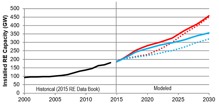 Graph of projected installed renewable energy capacity in gigawatts through 2030 with 2016 federal tax incentive extensions on U.S. renewable energy deployment.