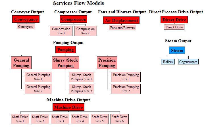 Title: Services Flow Models. Illustrates how the auxiliary service flow is calculated. Contact us to explain in further detail if needed.