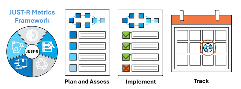 Visual representation of the JUST-R Metrics Framework with the elements Plan and Assess, Implement, and Track.