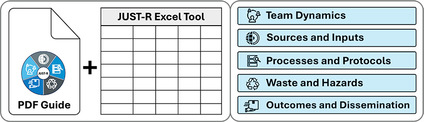 Visual representation of the JUST-R Offline Tool including the PDF Guide and JUST-R Excel Tool, and a list of JUST-R Metric Categories, including Team Dynamics, Sources and Inputs, Process and Protocols, Waste and Hazards, and Outcomes and Dissemination.