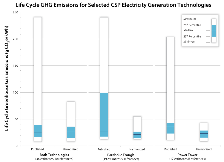 : Chart that shows a side-by-side comparison of different kinds of concentrating solar power technologies.  For help reading this chart, please contact the webmaster.