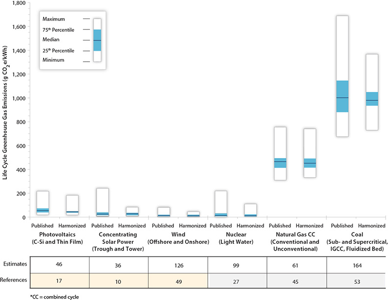Chart that compares published and harmonized life cycle greenhouse gas emissions. For help reading this chart, please contact the webmaster.
