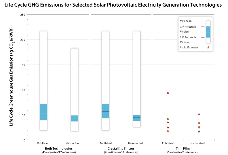 Chart that shows a side-by-side comparison of crystalline silicon and thin film photovoltaics. For help reading this chart, please contact the webmaster.