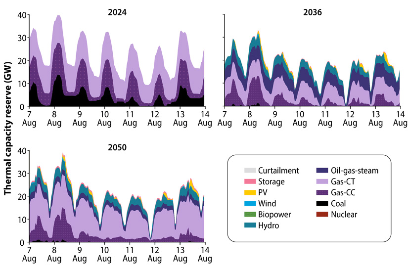 Graph showing thermal capacity reserve in 2024, 2036, and 2050.