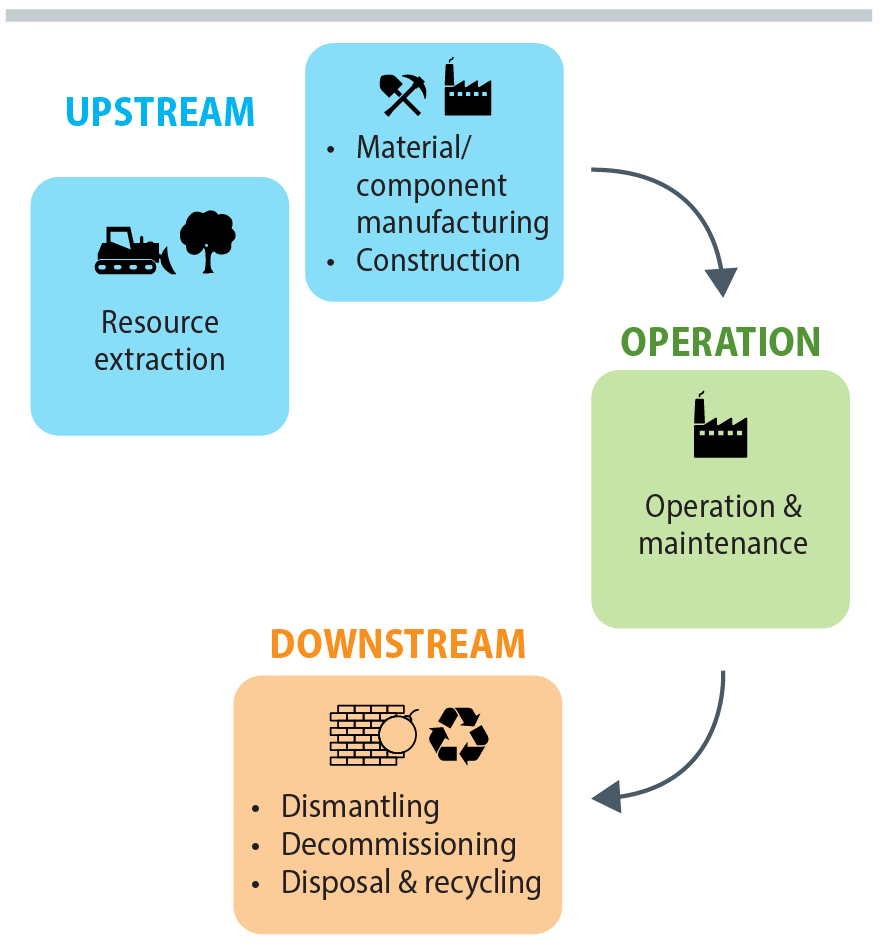 Diagram showing all technologies starting upstream and going downstream.