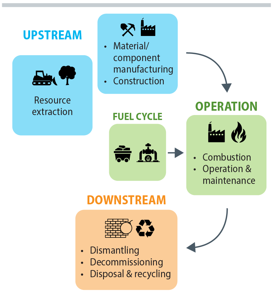 Diagram showing combustion technologies starting upstream and going downstream.