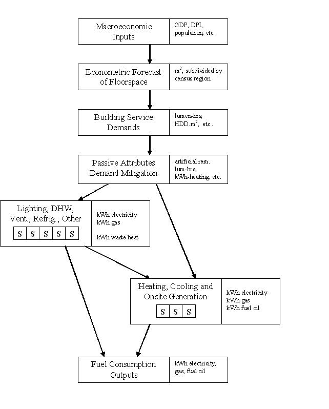 Macroeconomic Inputs: GDP, DPI, population, etc.; Econometric Forecast of Floorspace: m2, subdivided by census region; Building Service Demands: lumen-hrs, HDD.m2, etc.; Passive Attributes Demand Migration: artificial rem.