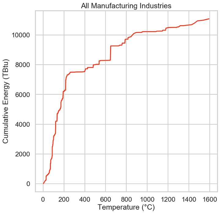 Chart of process heat demand by temperature in 2014. Cumulative energy is on the Y axis and temperature is on the X axis.