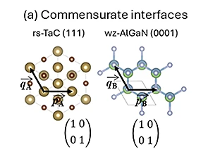 A) Commensurate interfaces