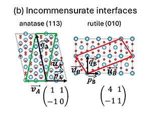 B) Incommensurate interfaces