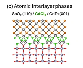C) Atomic interlayer phases