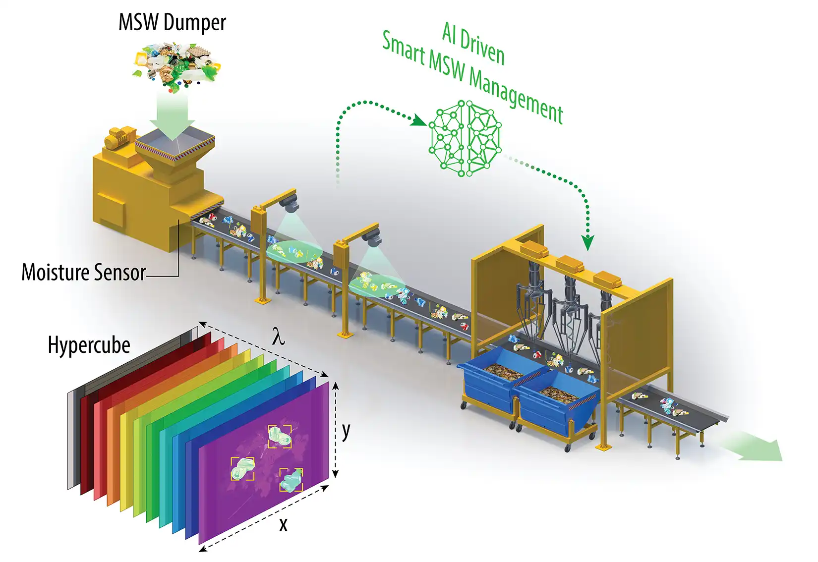 AI sorting municipal solid waste on a conveyor belt.