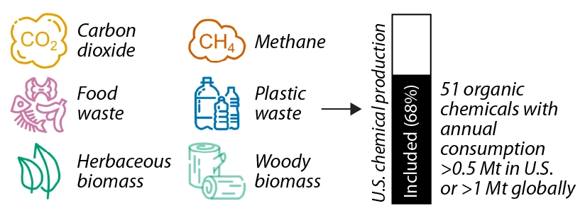 Carbon dioxide, food waste, herbaceous biomass, methane, plastic waste, and woody biomass makes up U.S. chemical production—included 68%: 51 organic chemicals with annual consumption >0.5 Mt in U.S. or >1 Mt globally
