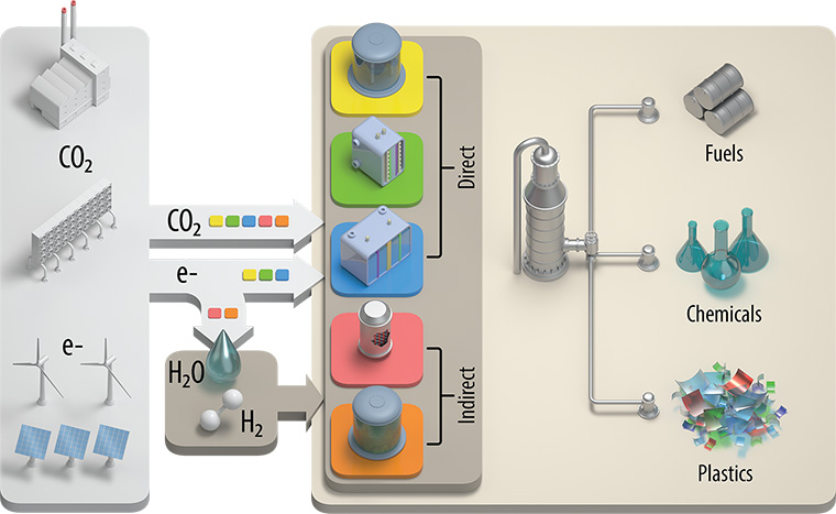 3D illustration showing CO₂ and electricity converting to fuels, chemicals, and plastic precursors via microbial electrosynthesis, high- and low-temp electrolysis, and indirectly via thermochemical and biological conversion pathways.