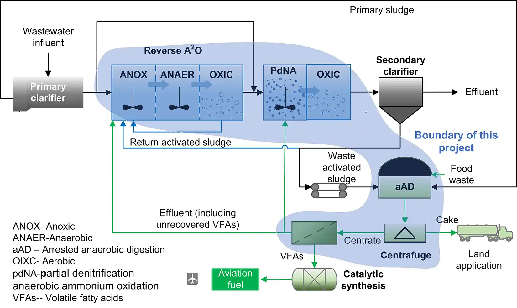 ANOX-Anoxic, ANEAER - Anaerobic, aAD - arrested anaerobic digestion, OIXC - Aerbic, pdNA - partial dentrification anaerobice ammonium oxidation, VFAs - volatile fatty  acids. Diagram: Wastewater influent > primary clarifier > Reverse A2O (ANOX, ANEAR, OXIX; and PdNA, OXIC) receiving return activated sludge and effluent (including unrecovered VFAs) > Second clarifier > Effluent.  aAD  (receiving food waste and waste activated sludge) > Centrafuge (Centrate and land applications) > VFAs > Catalytic synthesis > Aviation fuel
