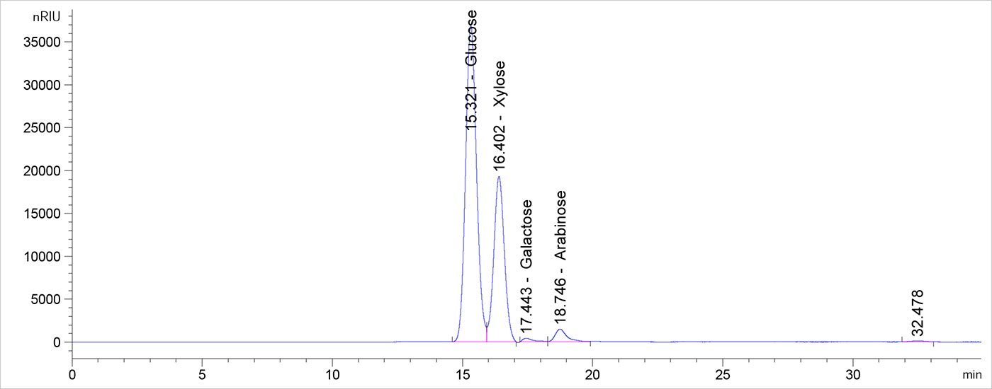 Screen capture from high-performance liquid chromatography software that shows five peaks of various heights. The two peaks identified as