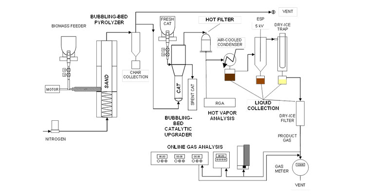 Schematic of a fluidized bed reactor, showing motor, feeder, sand, char collection, catalysts, filtration, condensation, liquid collection, and venting, with control panels for monitoring.