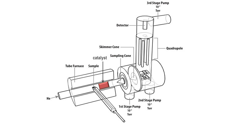 Cross-section of a molecular beam mass spectrometer, showing helium entering the Tube Furnace, passing through sample and catalyst areas, followed by a series of pumps (1st, 2nd, and 3rd stage), quadrapole, and detector.