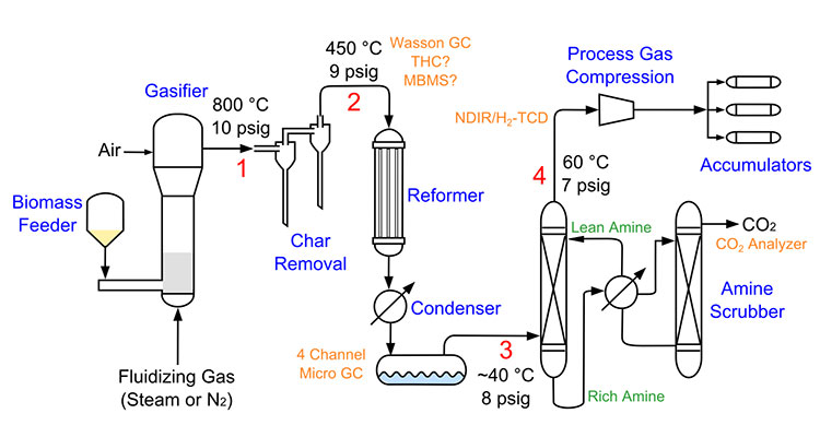 Schematic of a research gasifier system showing biomass fed into a gasifier with steam or nitrogen and air. The flow moves through char removal, reforming, condensation, and amine scrubbing, then ends in gas compression and storage in three accumulators.