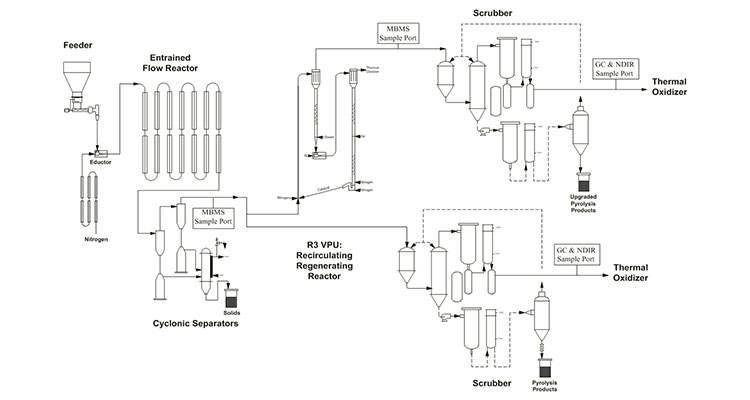 Schematic of NREL’s gasification system showing biomass moving through heating, reforming, and separation steps. The process includes cleanup stages, with outputs directed to fuel synthesis or the Thermal Oxidizer.
