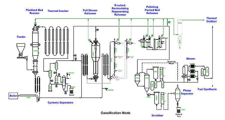 Schematic of NREL's gasification process with biomass fed into a fluidized bed reactor. The flow either goes to the thermal oxidizer or undergoes gasification and reforming, leading to fuel synthesis or oxidation.
