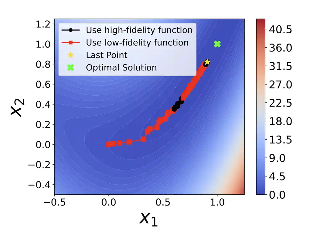 Heatmap/plot chart showing use high-fidelity function, use low-fidelity function, last point, and optimal solution.