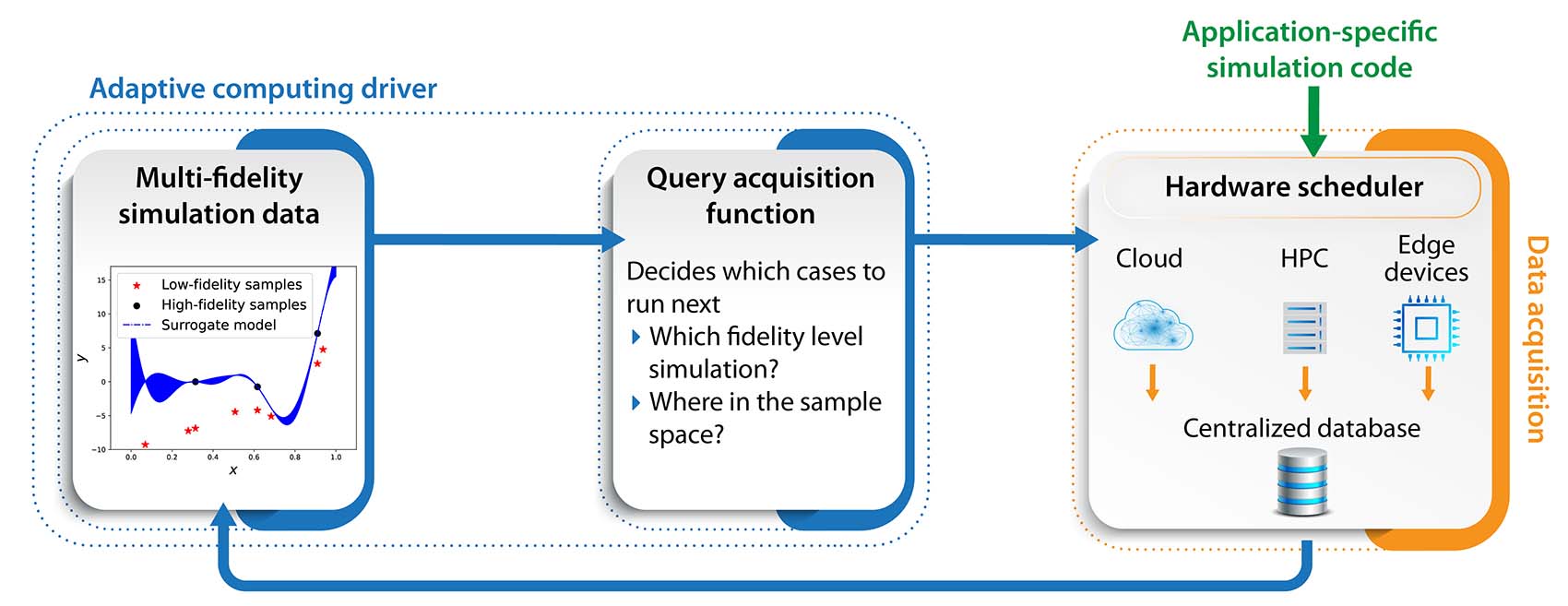 Adaptive computing framework: A driver trains surrogate models, selects simulations based on an acquisition function, and manages tasks across cloud, HPC, and AWS for iterative learning and correction.
