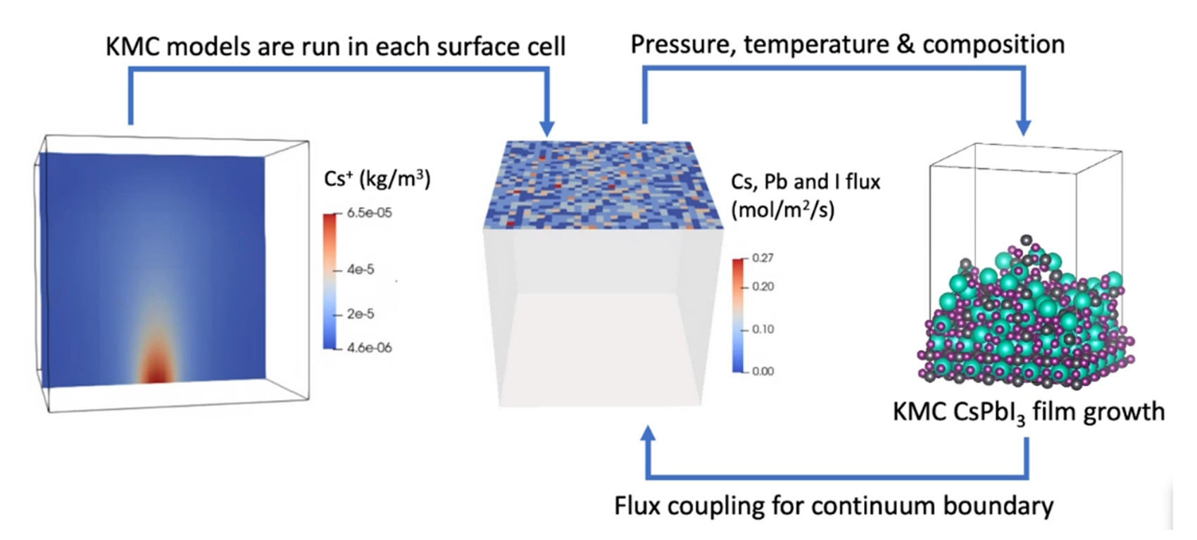Adaptive Mesh and Algorithm Refinement Modeling diagram