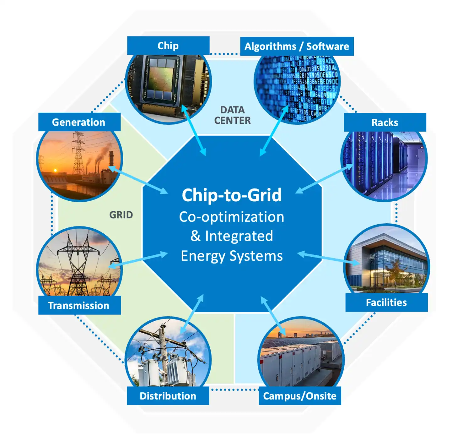 Chip-to-Grid Co-Optimization and Integrated Energy Systems: Algorithms/Software, Racks, Facilities, Campus/Onsite, Distribution, Transmission, Generation, and Chip.
