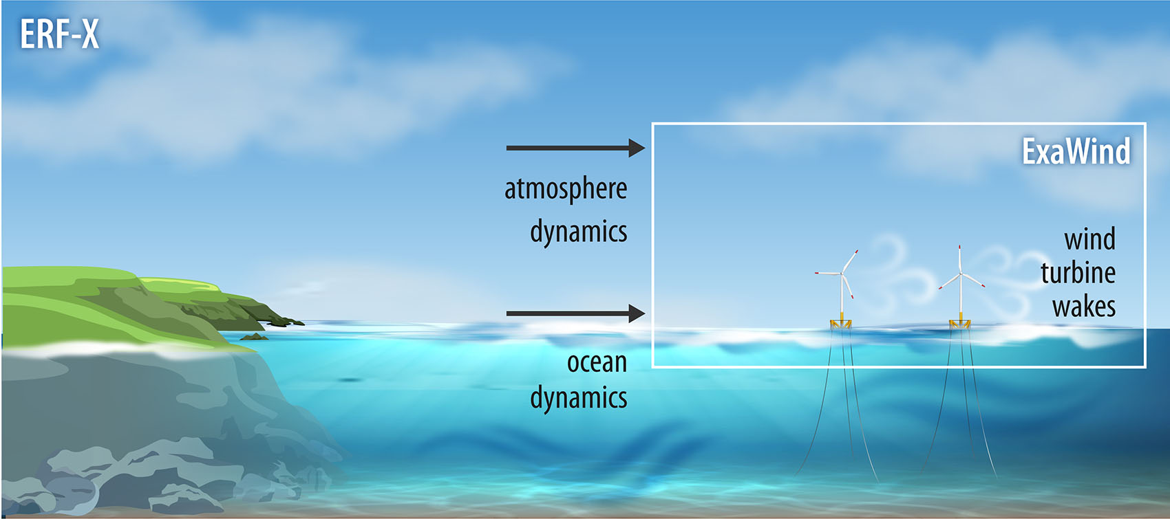 Coupling mesoscale and microscope dynamics in the atmosphere near an offshore wind farm