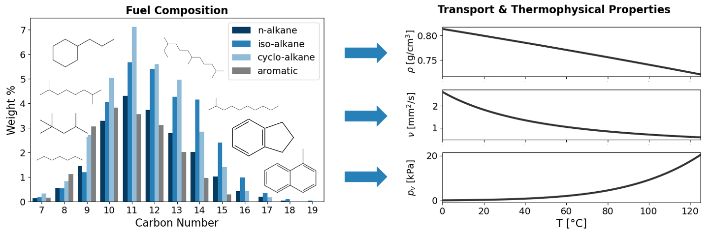 A bar chart labeled Fuel Composition, showing carbon numbers for each hydrocarbon family, and a line chart labeled Transport & Thermophysical Properties.