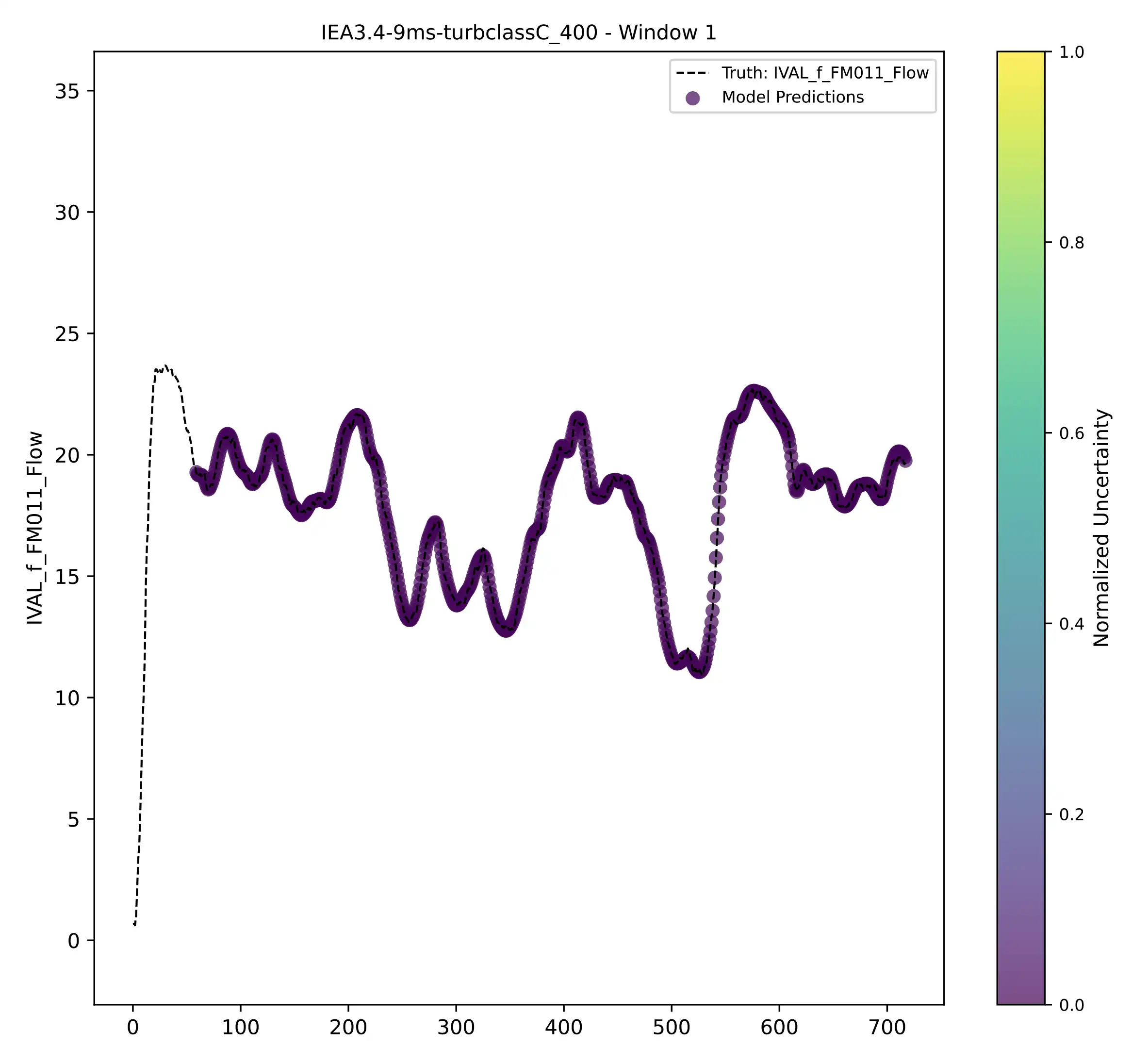 Chart titled IEA3.4-9ms-turbclassc 400 - Window 3
