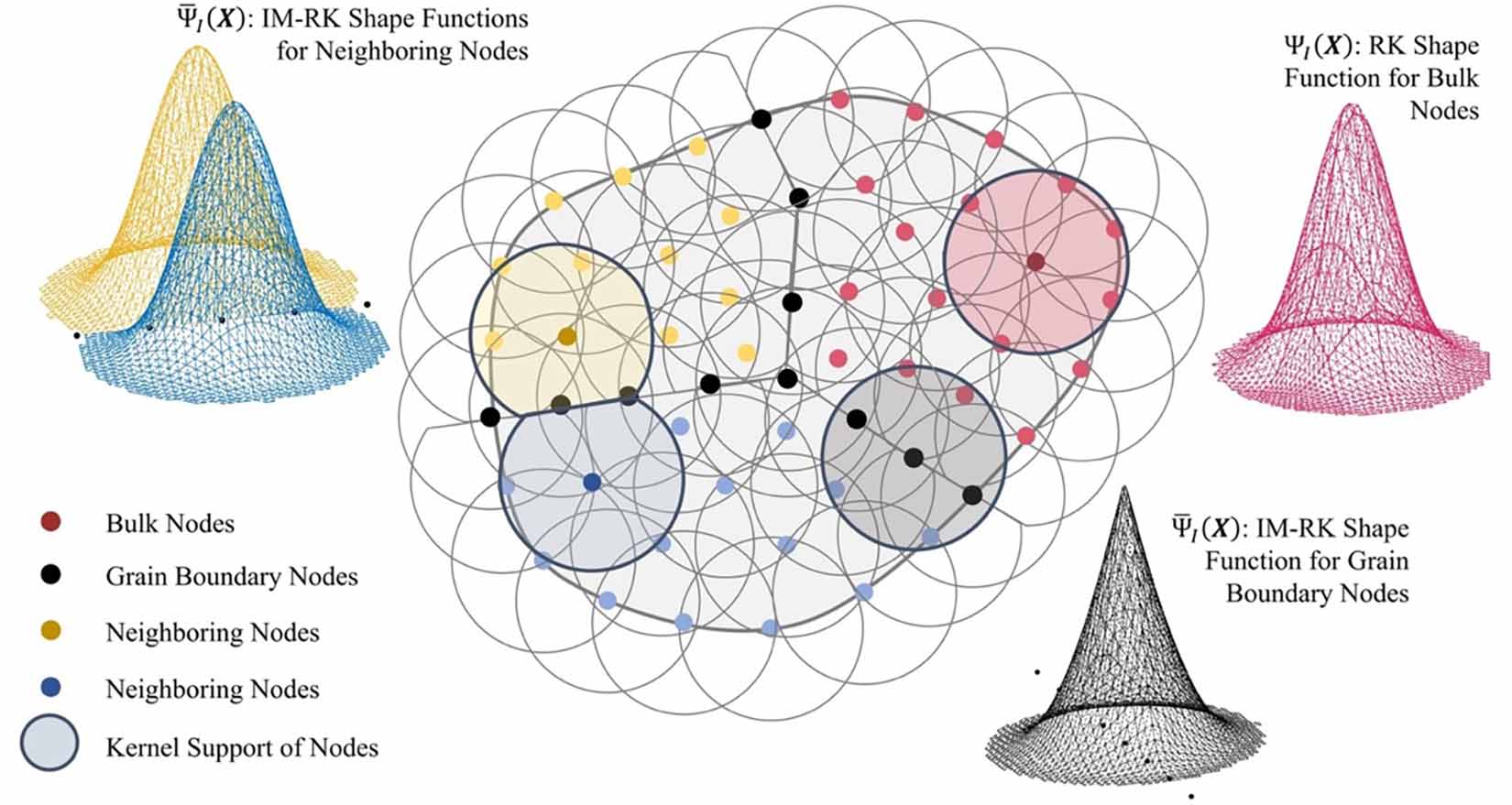 Bell curves of IM-RK and RK shape functions for bulk, grain boundary, and neighboring nodes surround a circle plot highlighting node types and kernel support.