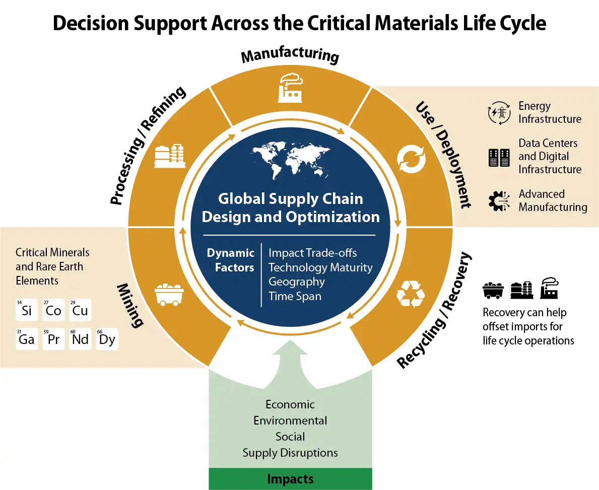 BLEECAM model shows impacts and tradeoffs across global supply chains, from mining and manufacturing to recycling and recovery.