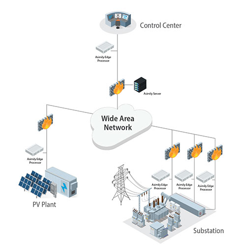 Asimily network environment