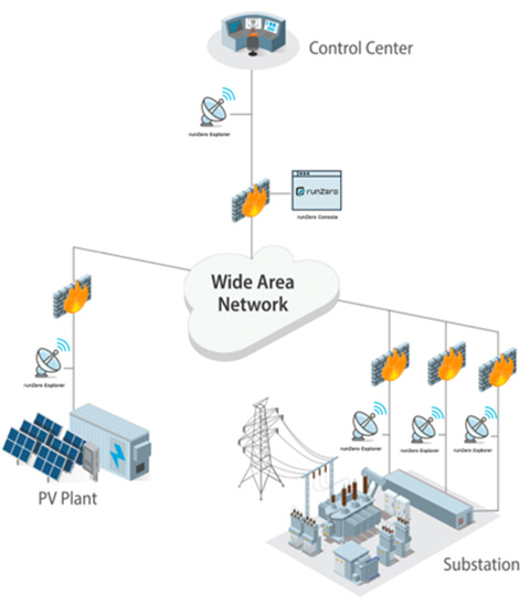 Clean Energy Cybersecurity Accelerator operating environment which includes a wide area network that reaches out to a control center, a substation, and a PV plant.