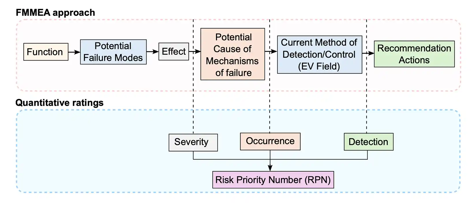 Failure modes, mechanisms, and effects analysis