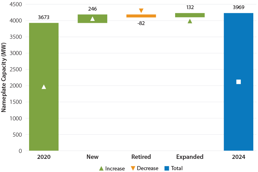 Bar chart showing geothermal nameplate capacity growth since 2021.