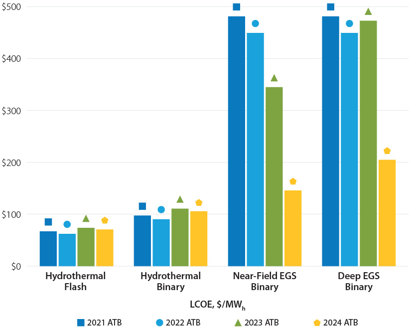 Bar chart showing leveled cost of electricity for geothermal from 2021 to 2024.