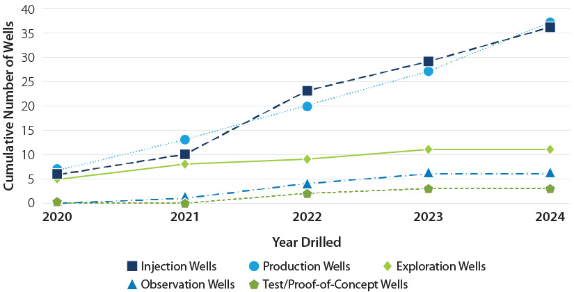 A line chart showing geothermal wells in the United States by type and year.