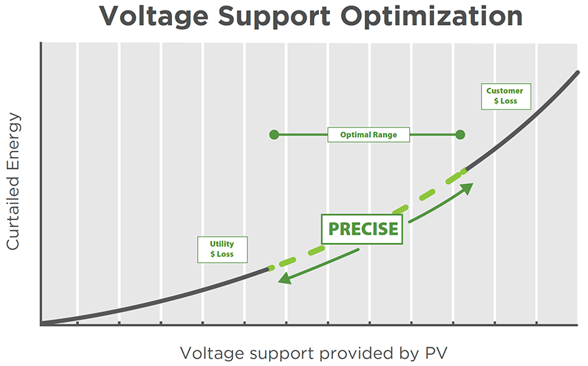 Graph illustration that shows the Precise Tool operating in the optimal range between customer loss and utility loss.