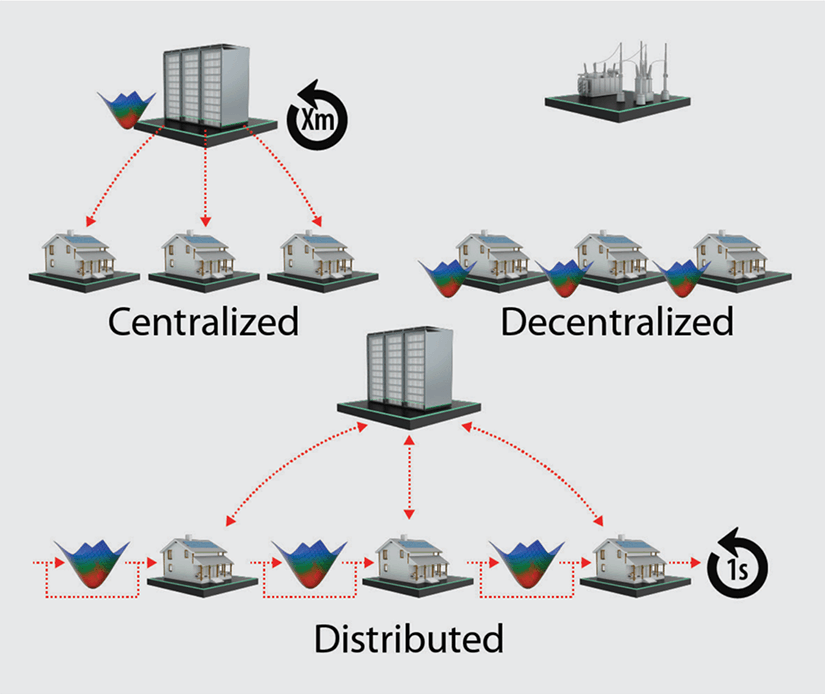 Illustration of centralized, decentralized, and distributed control architectures.