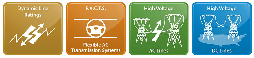 Graphic depicting dynamic line ratings, F.A.C.T.S. Flexible AC Transmission Systems, High Voltage AC Lines, High Voltage DC Lines