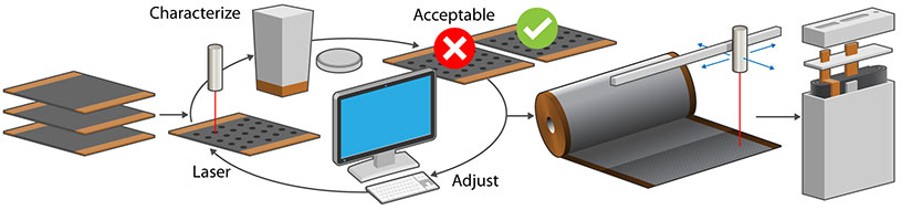 Arrows connect illustrations of a laser (labeled “laser”), material (labeled “characterize”), results (labeled “acceptable”), a roll system, and a computer (labeled “adjust”)