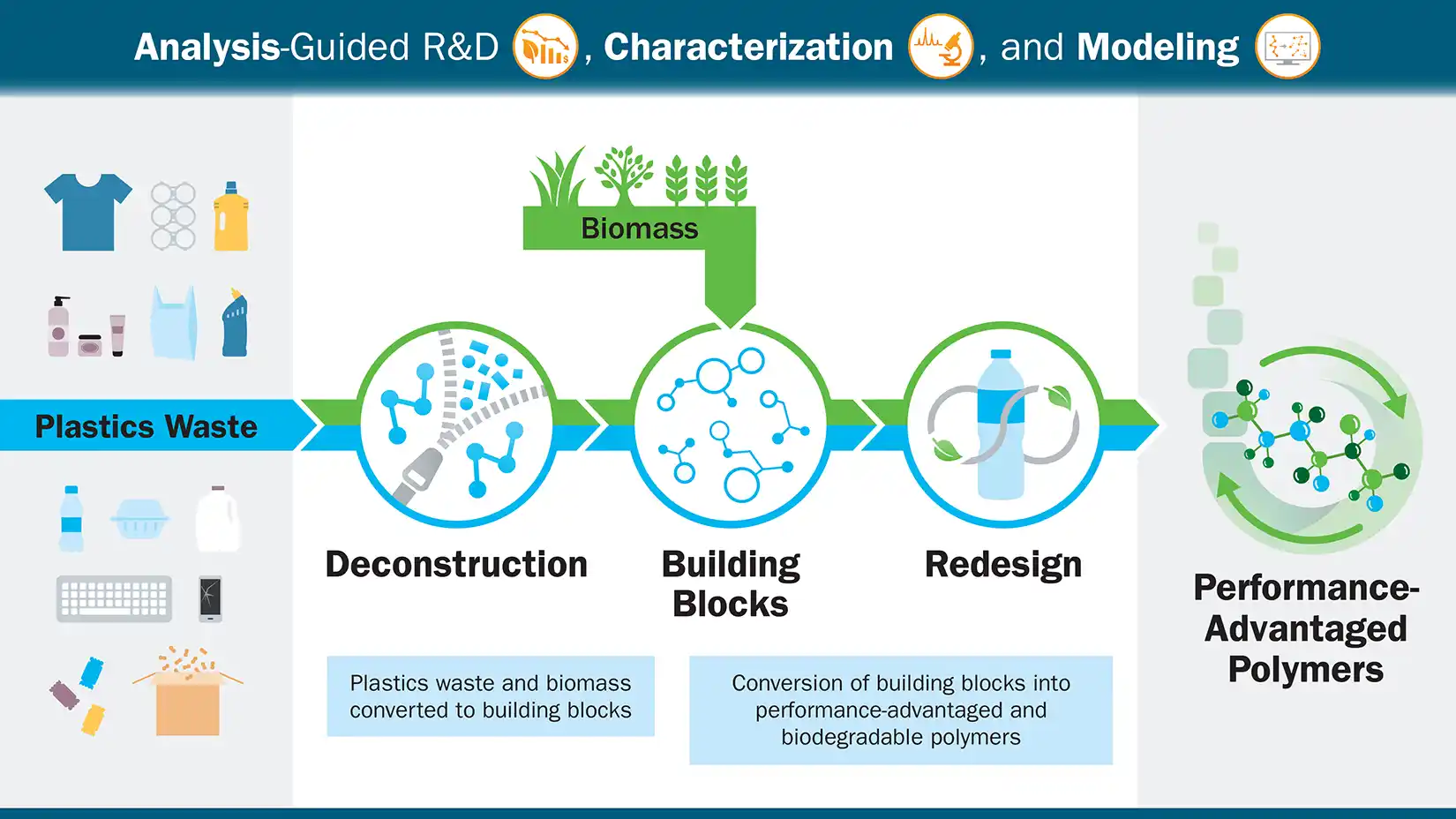 Illustration of BOTTLE research framework including timeline of plastic waste to deconstruction, to building blocks, to redesign, to recyclable polymers.