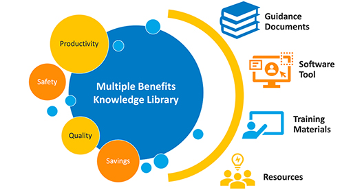 Non-Energy Benefits Knowledge Library diagram showing productivity, safety, quality, and savings inside of guidance documents, software tool, training materials, and resources