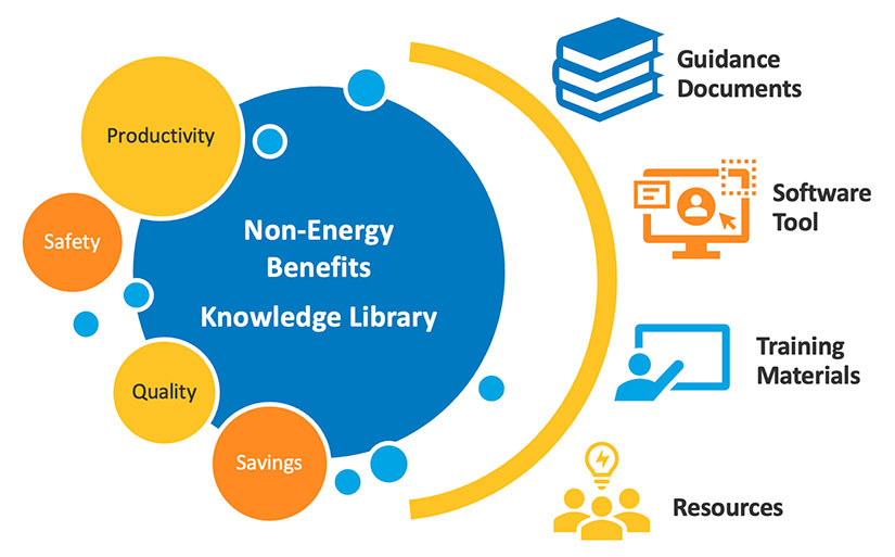 Non-Energy Benefits Knowledge Library diagram showing productivity, safety, quality, and savings inside of guidance documents, software tool, training materials, and resources