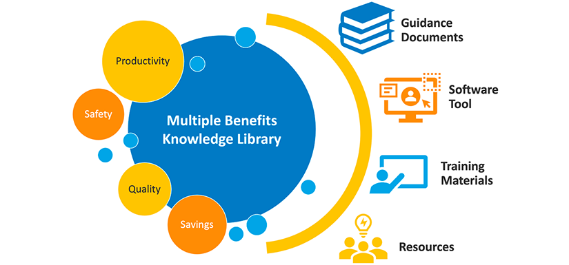 Non-Energy Benefits Knowledge Library diagram showing productivity, safety, quality, and savings inside of guidance documents, software tool, training materials, and resources