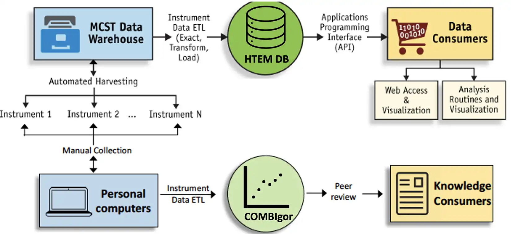 Diagram showing how the HTEM DB and COMBIgor is connected to the MCST Data Warehouse, Personal Computers, Data Consumers, and Knowledge Consumers.